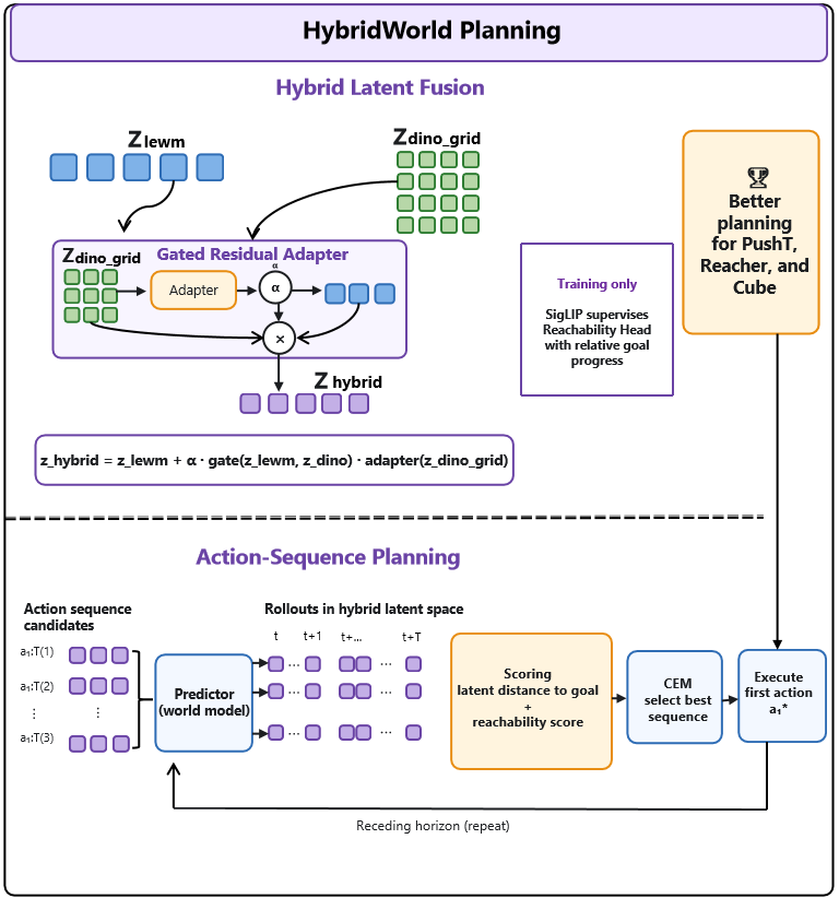HybridReach Planning Architecture