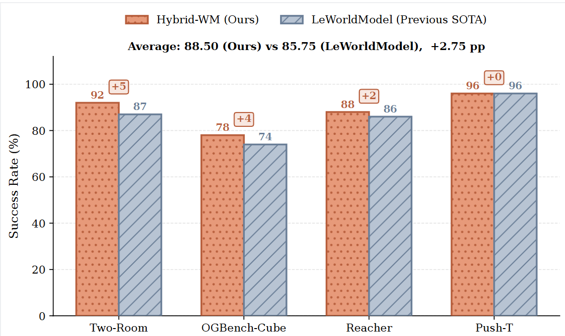 SOTA对比：HybridWorld vs LeWorldModel